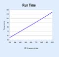 Module run times